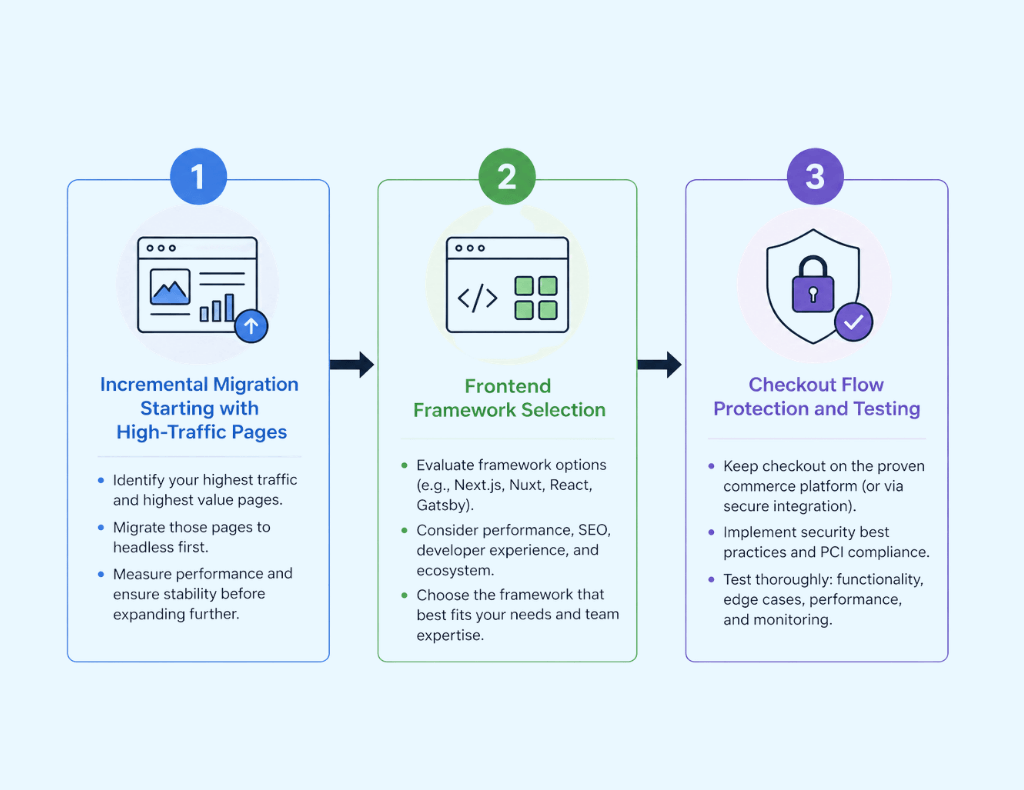 Headless WordPress Ecommerce: When It Makes Sense Steps Process for Headless