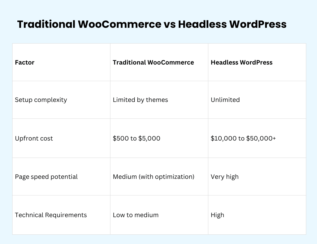 Headless WordPress Ecommerce: When It Makes Sense Traditional WooCommerce Vs Headless WordPress