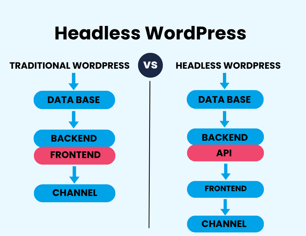 Headless WordPress Ecommerce: When It Makes Sense Traditional WordPress Site Vs Headless Setup