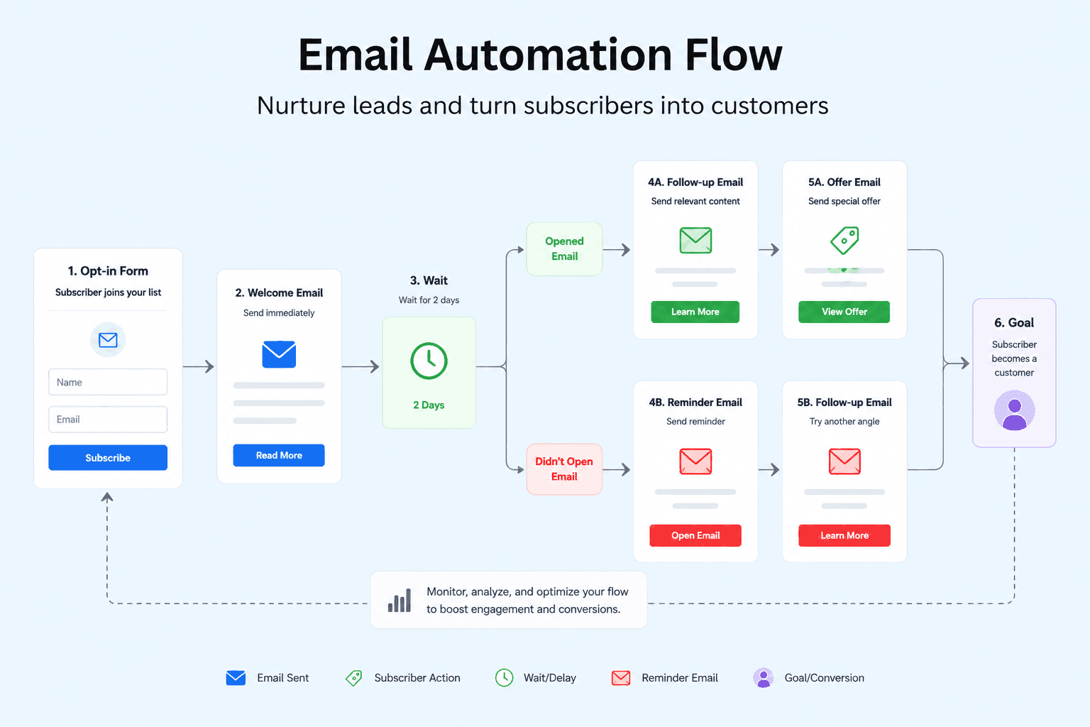 email automation flowchart