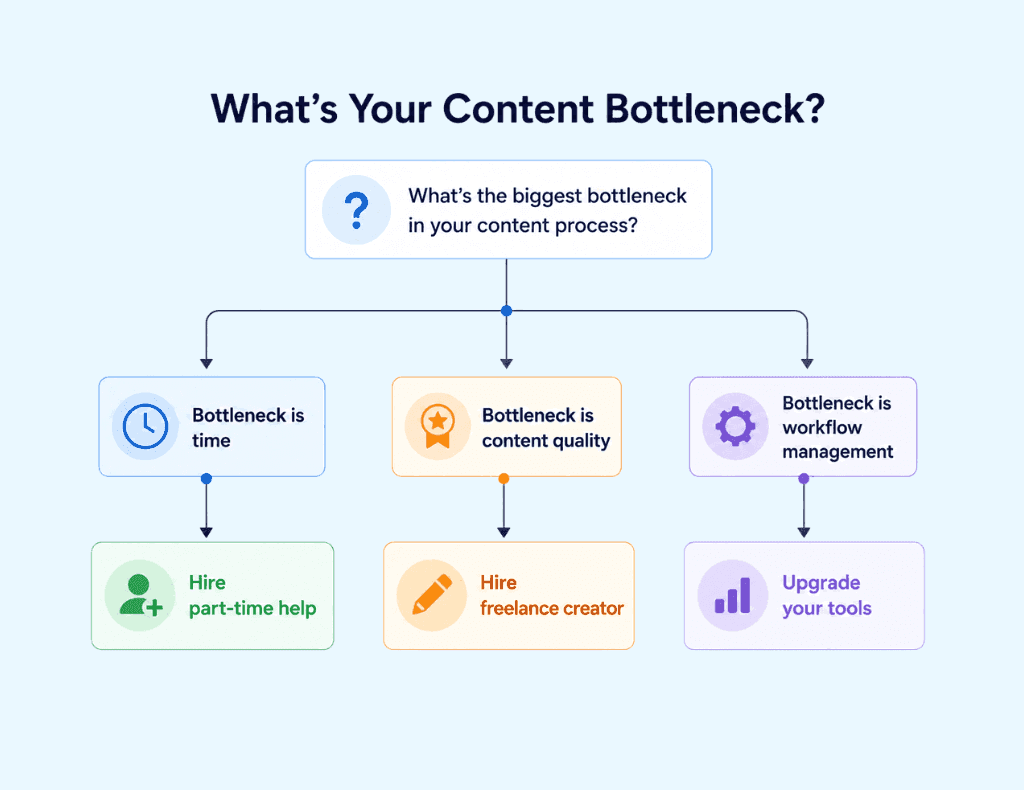 Social Media Management for Business: How to Choose and Automate Your Workflow decision flowchart for solving common business bottlenecks