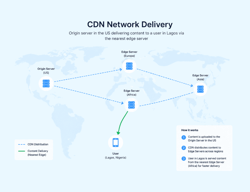 Mobile Performance Optimization: Make WordPress Fast on Phones global cdn diagram with edge servers across africa, europe, and asia