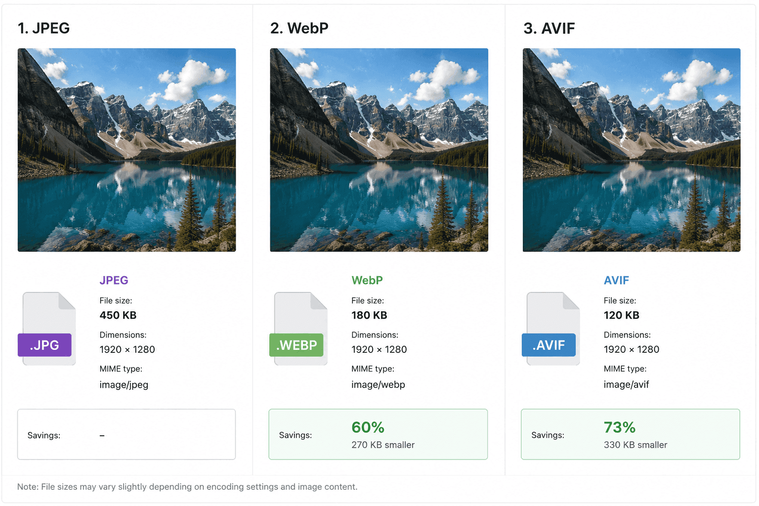 Mobile Performance Optimization: Make WordPress Fast on Phones jpeg vs webp vs avif image file size comparison