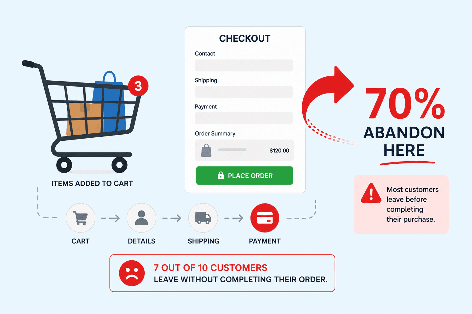 woocommerce checkout showing cart abandonment