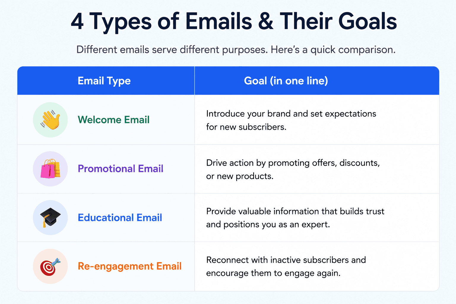 email marketing comparison table showing welcome, promotional, educational, and re engagement emails and the purpose of each email