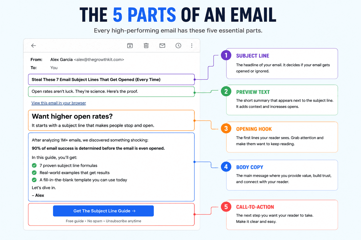 labeled diagram showing how an email is structured using a subject line, preview text, opening hook, body copy, and call t