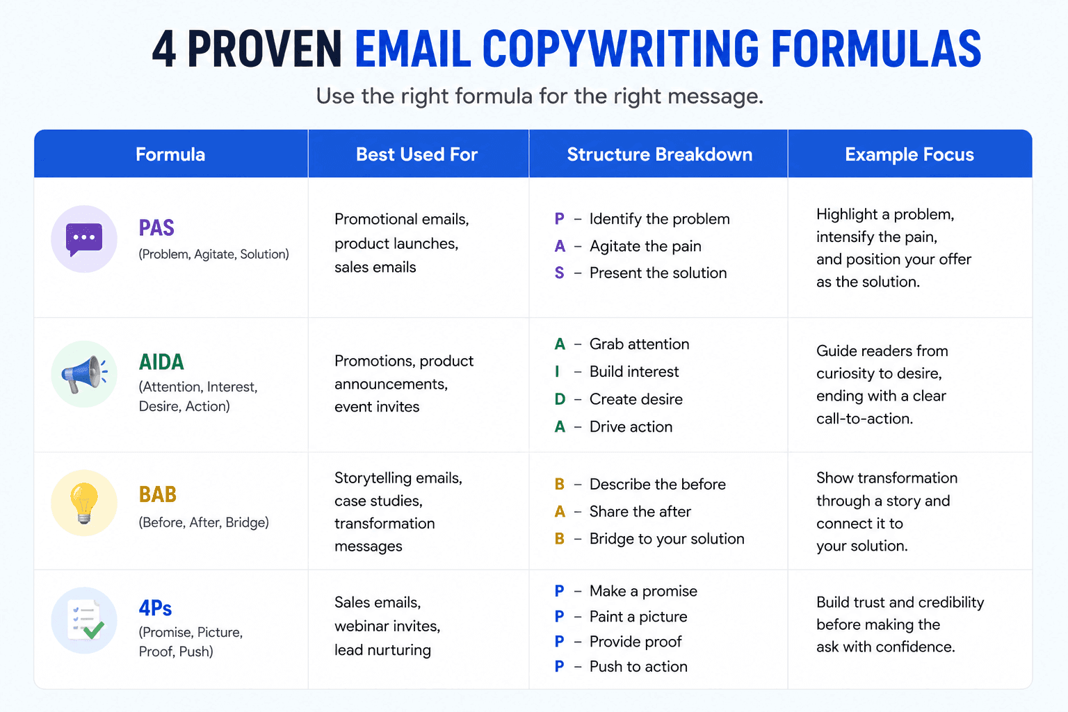 table comparing four email copywriting formulas, their best use cases, and email structure breakdowns.