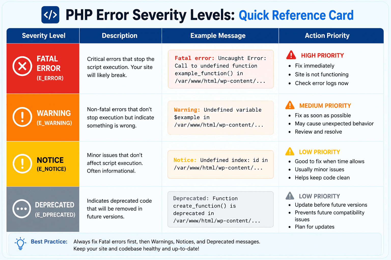 WordPress Logs and Error Reporting: Monitor Your Site Health wordpress error severity levels from fatal to deprecated